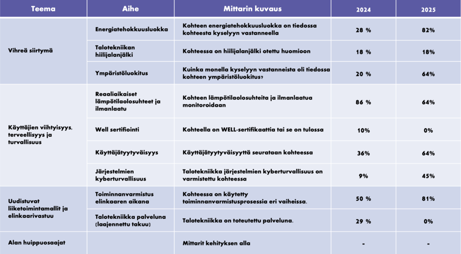 Talotekniikka murroksessa 2