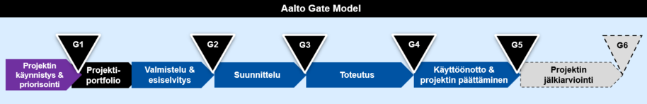 Aallon projektimalli (Aalto Gate Model)