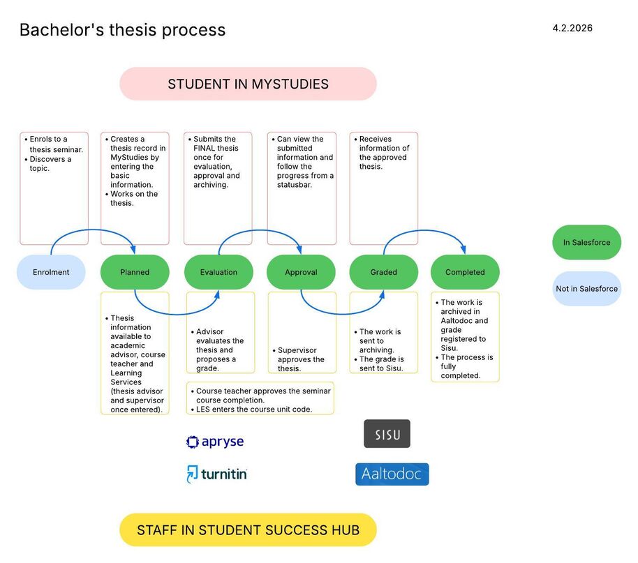Flowchart of bachelor’s thesis process with coloured stages from enrolment to completed and related systems.