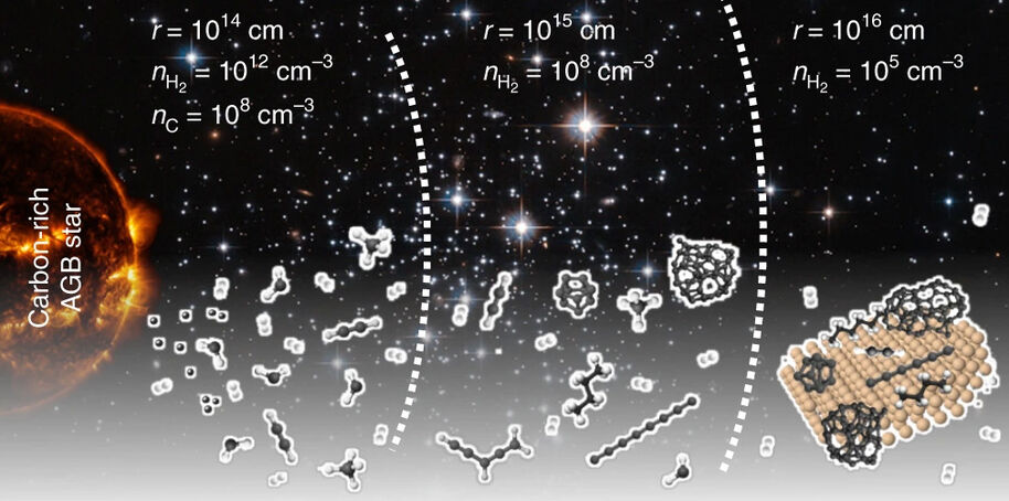 Carbon-rich AGB star with molecule formation stages at 10^14 cm, 10^15 cm, and 10^16 cm radii, denoted in white on a starry background.