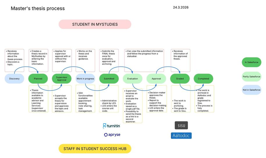 Flowchart of master’s thesis steps, with green ovals for stages and text boxes detailing student and staff tasks.