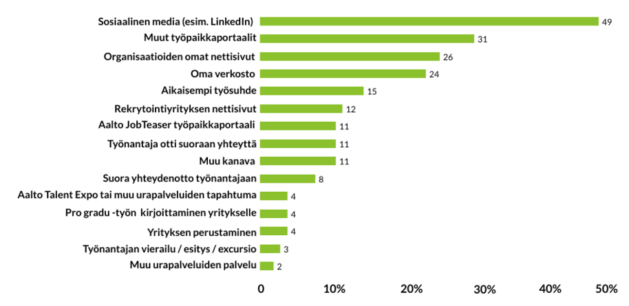 Vihreä palkkikaavio: työt löytyivät useimmin somesta, sitten työpaikkaportaalien ja organisaatioiden sivuilta.