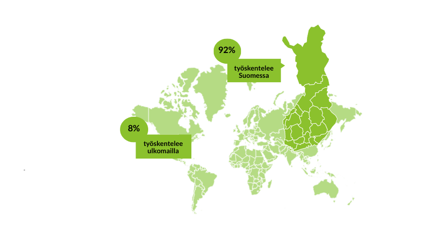 Kartta: valmistuneista 92 % työskentelee Suomessa, 8 % ulkomailla.