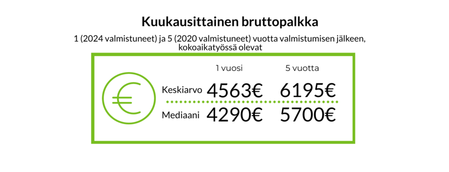 Kaavio kuukausibruttopalkoista: 1 v keskiarvo 4563 €, mediaani 4290 €; 5 v keskiarvo 6195 €, mediaani 5700 €.