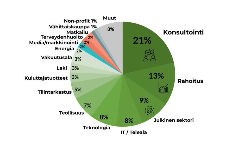 Vihreä piirakkakaavio toimialoista: konsultointi 21 %, rahoitus 13 %, julkinen 9 %, IT ja teknologia 8 %, muut pienempiä