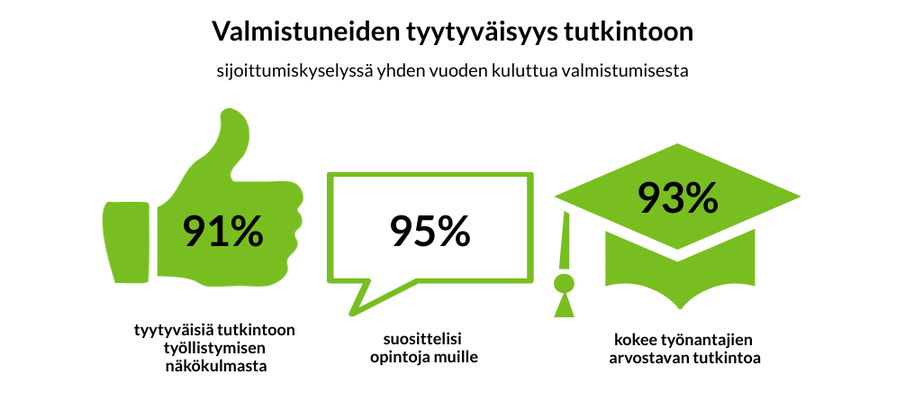 Infograafi: valmistuneiden tyytyväisyys tutkintoon, 91 %, 95 % suosittelisi, 93 % kokee työnantajien arvostavan.