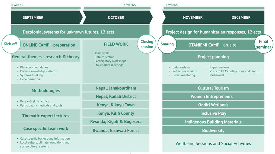 Green course timeline infographic for a 12 ECTS project, showing months, camps, fieldwork, topics and locations.