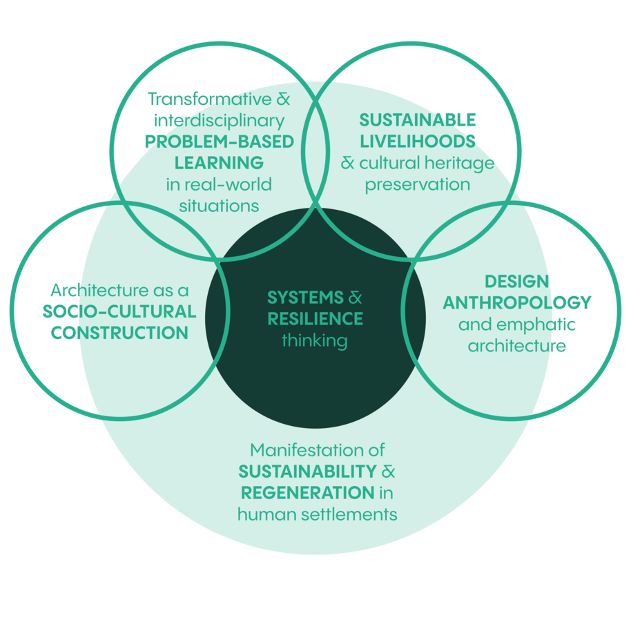 Green Venn diagram on systems and resilience thinking linking learning, livelihoods, architecture and design