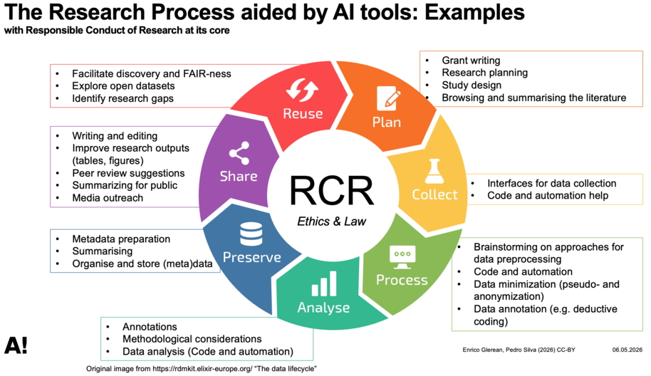 A visualisation of the table that is in the webpage: for each  step of the research lifecycle there are examples of AI use.
