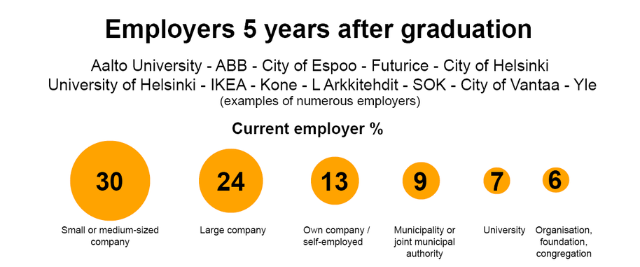 Infographic: 5 years after graduation, employers by type: SME 30%, large 24%, own 13%, municipal 9%, uni 7%, org 6%.