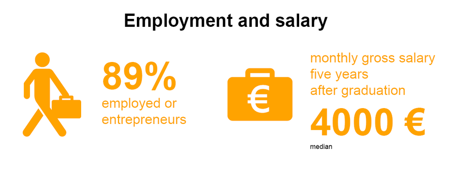 Infographic: 89% employed or entrepreneurs; median monthly gross salary five years after graduation is €4000.