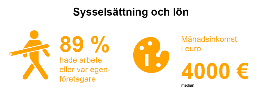 Infografik: 89 % hade arbete eller var egenföretagare, median månadsinkomst 4 000 euro, orange ikoner och text.