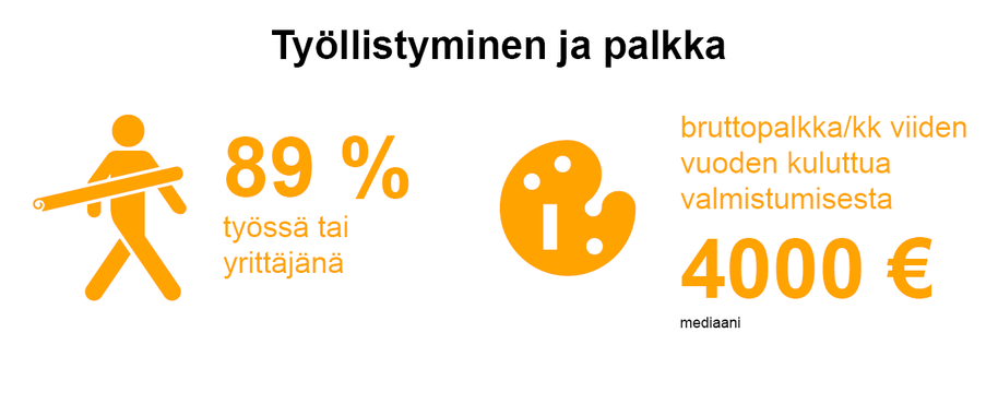 Oranssi infograafi: 89 % töissä tai yrittäjänä; mediaani bruttopalkka 5 vuoden päästä valmistumisesta 4000 €.
