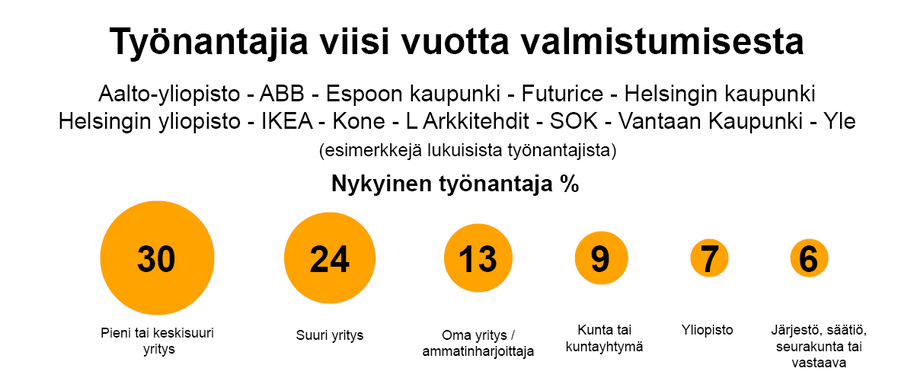 Suomenkielinen kaavio: nykyinen työnantaja viisi vuotta valmistumisesta, oranssit ympyrät näyttävät prosentit.