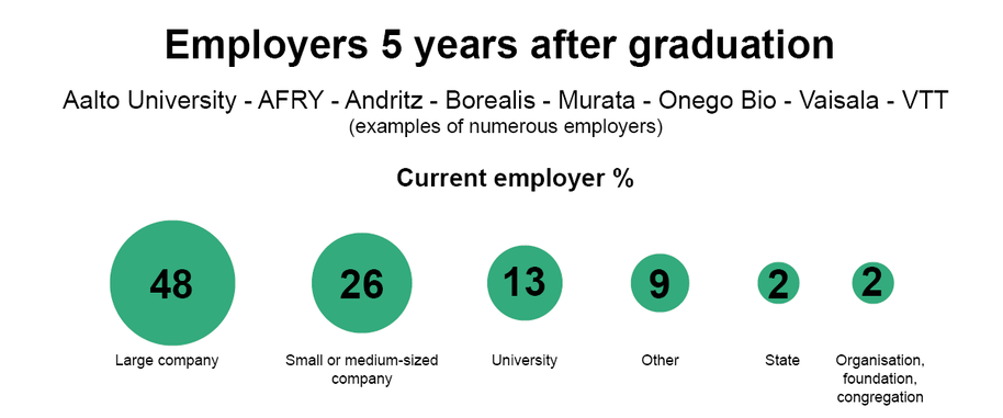 Chart of employers 5 years after graduation: 48% large firms, 26% SMEs, 13% university, 9% other, 2% state, 2% orgs.