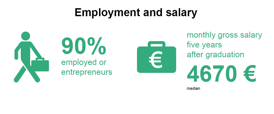 Green infographic: 90% employed or entrepreneurs; median monthly salary 4670 euros five years after graduation.