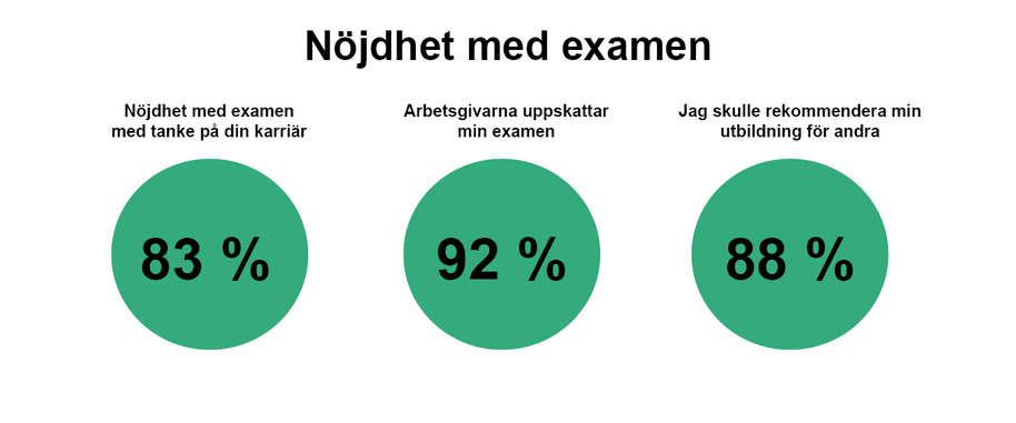 Tre gröna cirklar visar enkät om examen: 83 % nöjda med karriär, 92 % arbetsgivare, 88 % rekommenderar.