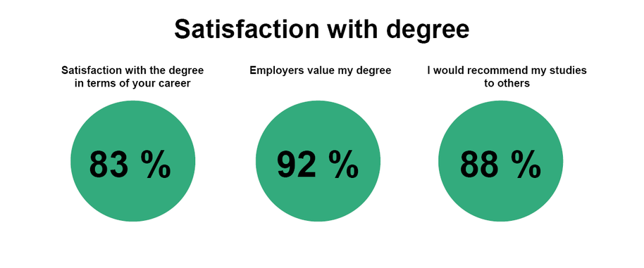 Chart: 83% career satisfaction, 92% employers value degree, 88% would recommend studies, in green circles.