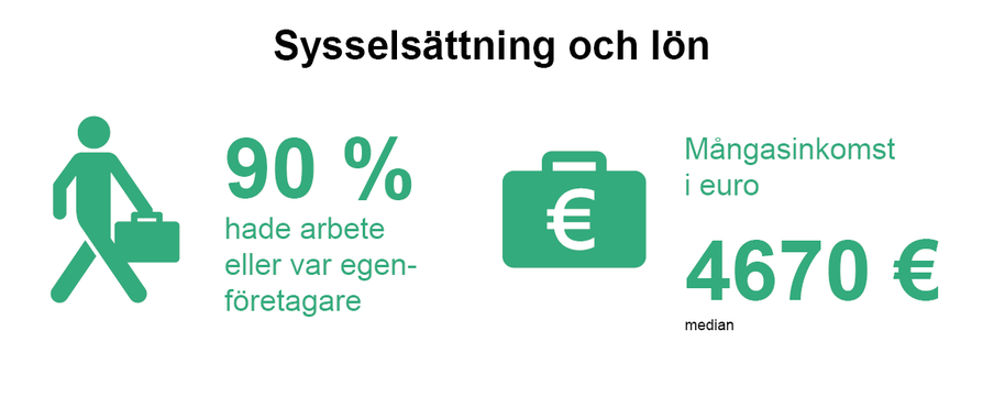 Infografik: 90 % hade arbete eller var egenföretagare; median månadsinkomst 4 670 euro, gröna ikoner.