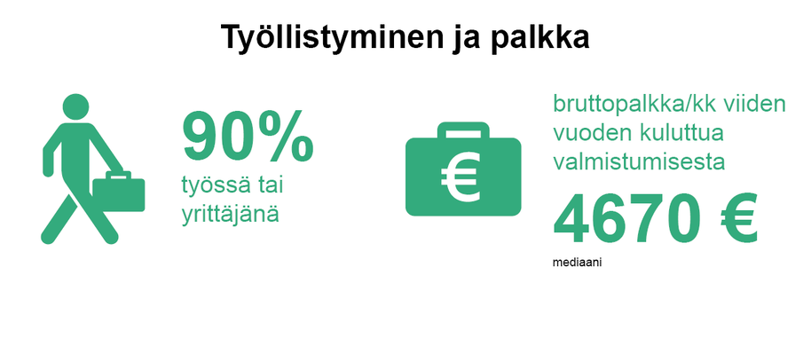 Infografiikka: 90 % työssä tai yrittäjänä, mediaanibruttopalkka 5 vuoden kuluttua valmistumisesta 4670 €/kk.