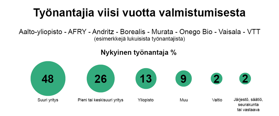 Suomenkielinen kaavio: työnantajat 5 vuotta valmistumisesta, 48 % suuri yritys, 26 % pk, 13 % yliopisto, loput muut
