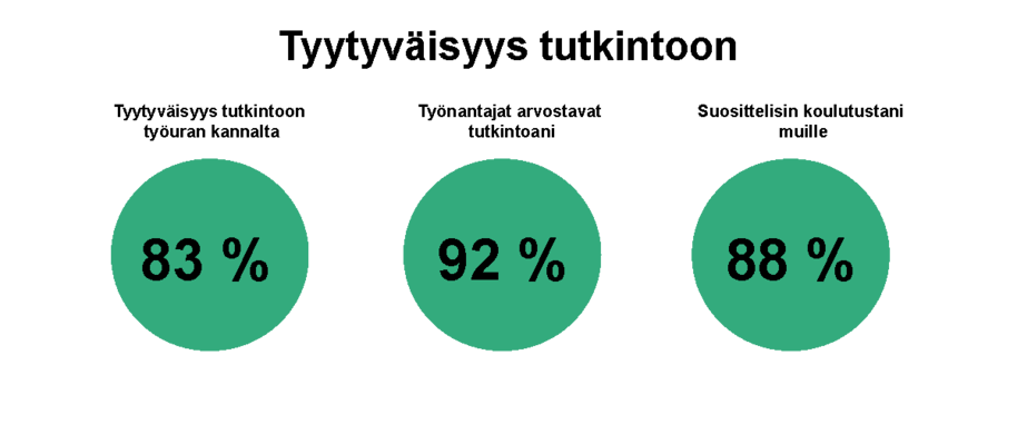 Kolme vihreää ympyrää näyttää prosentit: vasen 83 %, keskimmäinen 92 %, oikea 88 %