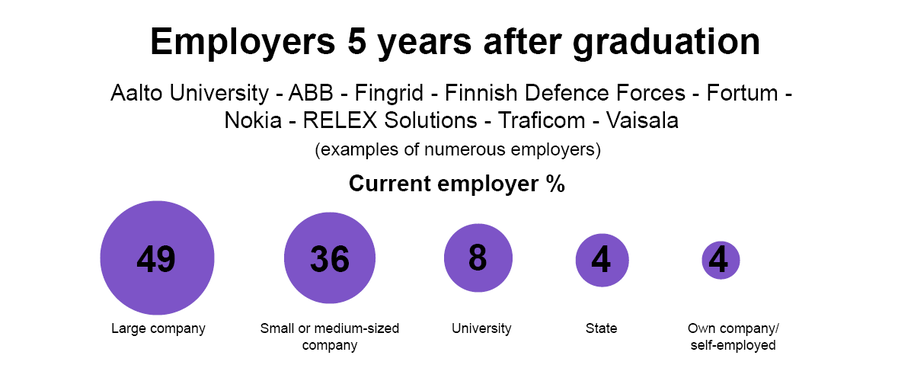 Chart: 49% large firms, 36% SMEs, 8% universities, 4% state, 4% own firms as employers after 5 years