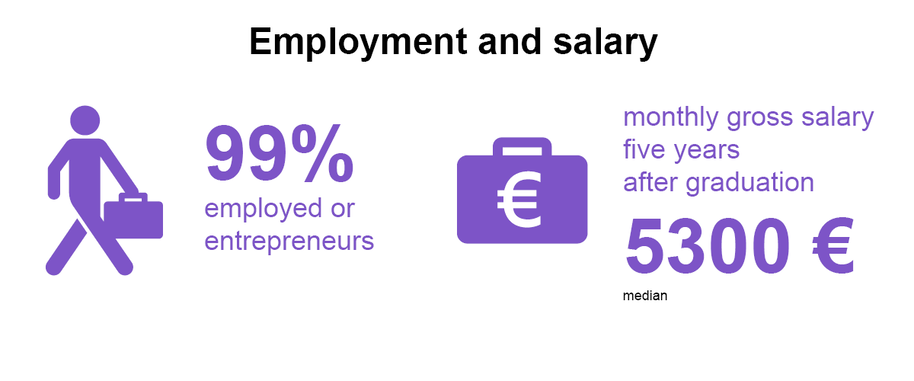 Infographic: 99% employed or entrepreneurs; median monthly salary 5300 € five years after graduation.