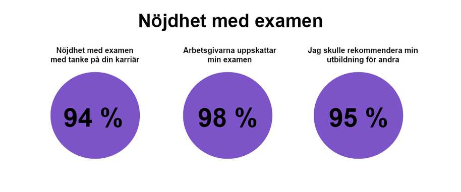 Infografik: lila cirklar visar nöjda med examen 94 %, arbetsgivare uppskattar den 98 %, skulle rekommendera 95 %.