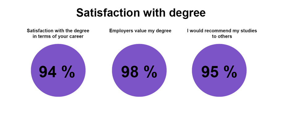 Chart: degree satisfaction. Career 94%, employer value 98%, recommend to others 95%, in purple circles.