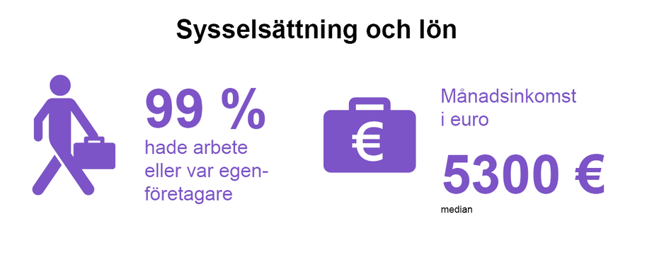 Infografik: 99 % hade arbete eller var egenföretagare; median månadsinkomst 5 300 euro, lila person- och portföljsymbol.