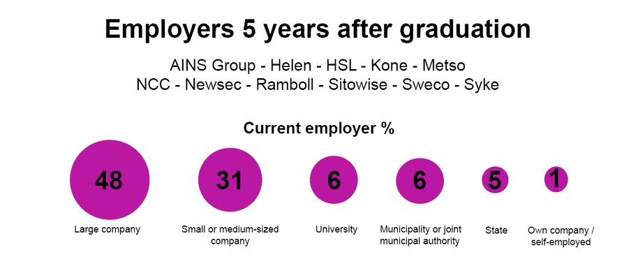 Infographic: employers 5 years after graduation. 48% large firms, 31% SMEs, 6% universities, 6% municipalities, 5% state, 1% self-employed.