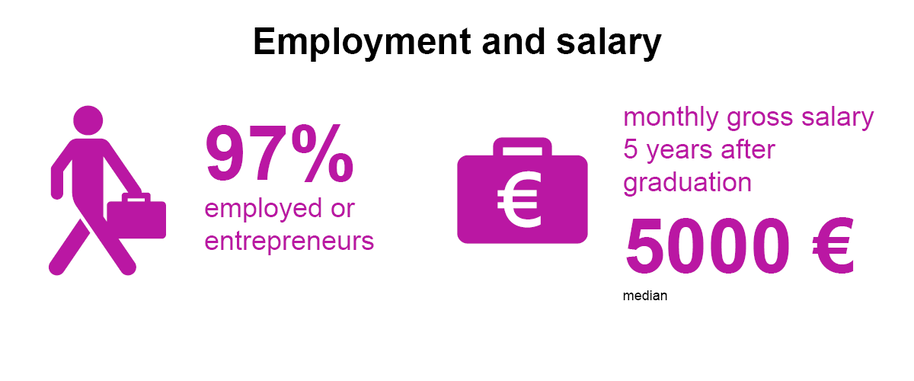 Pink infographic: 97% employed or entrepreneurs; median monthly salary 5000 € five years after graduation.