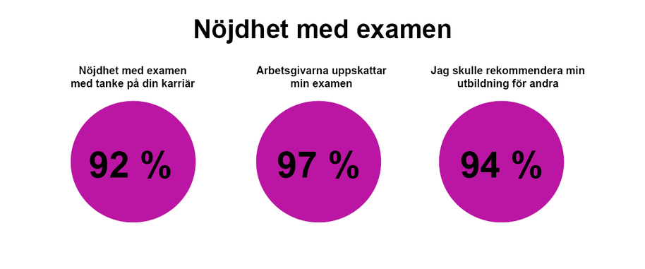 Rosa diagram: 92 % nöjda med examen, 97 % säger att arbetsgivare uppskattar den, 94 % skulle rekommendera