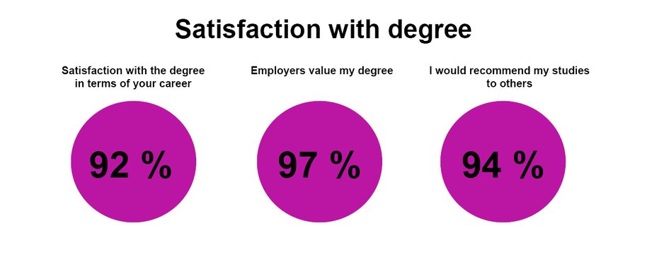 Infographic: degree satisfaction. 92%, employers value degree 97%, would recommend studies 94%, in magenta circles.