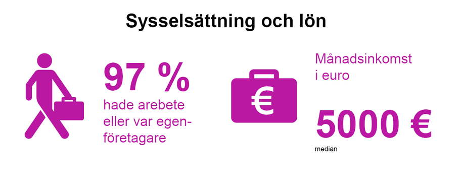 Magenta infografik: 97 % hade arbete eller var egenföretagare; median månadsinkomst 5000 euro.
