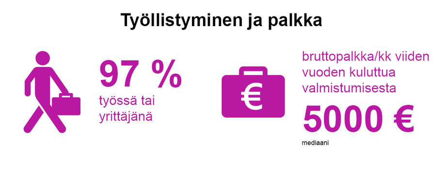 Infografiikka: 97 % töissä tai yrittäjänä, mediaani bruttopalkka 5000 €/kk viisi vuotta valmistumisesta.