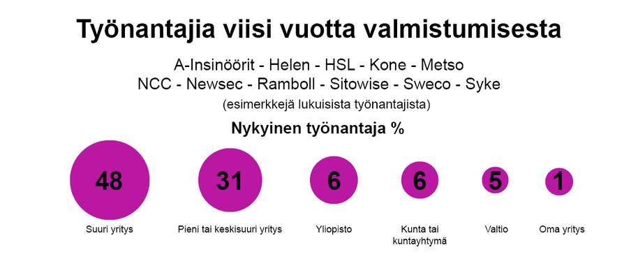 Kaavio työnantajista viisi vuotta valmistumisesta: 48 % suuri yritys, 31 % pk-yritys, 6 % yliopisto, 6 % kunta, 5 % valtio, 1 % oma yritys