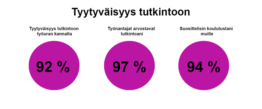 Kolme magentaa ympyrää esittää tyytyväisyyttä tutkintoon: 92 % tyytyväisiä työuran kannalta, 97 % kokee työanatjan arvostavan tutkintoa ja 94 % suosittelisi tutkintoaan muille.