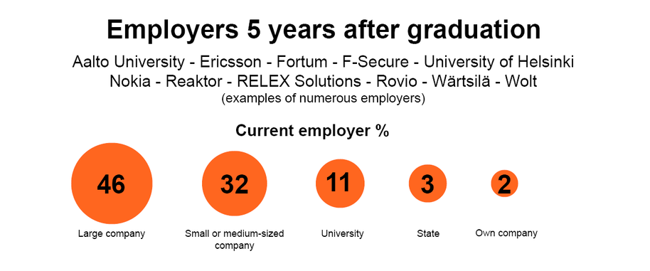 Infographic: 5 years after graduation, 46% in large firms, 32% SMEs, 11% universities, 3% state, 2% own firms.