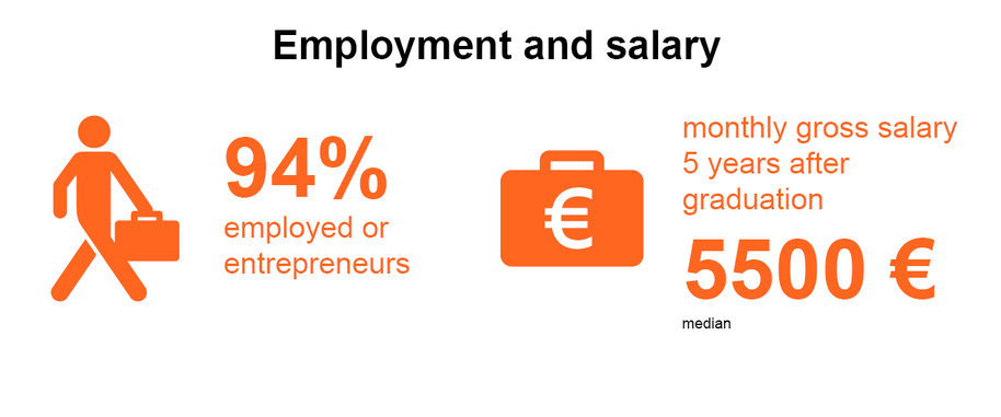 Orange infographic: 94% employed or entrepreneurs, median monthly salary 5 years after graduation €5500.