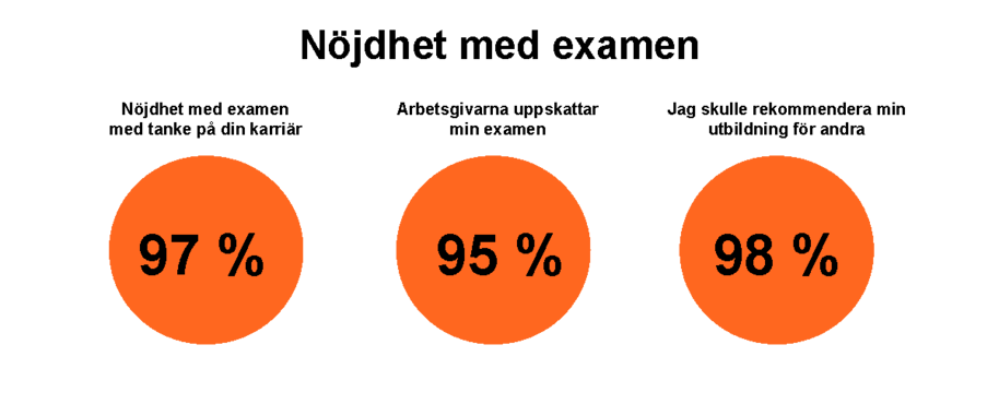 Tre orange cirklar med svarta procentsiffror 97 %, 95 % och 98 % mot ljus bakgrund.
