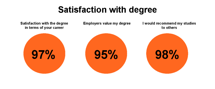 Three orange circles show trust scores: Spanish 97%, Portuguese 95%, and Brazilian Portuguese 98%.