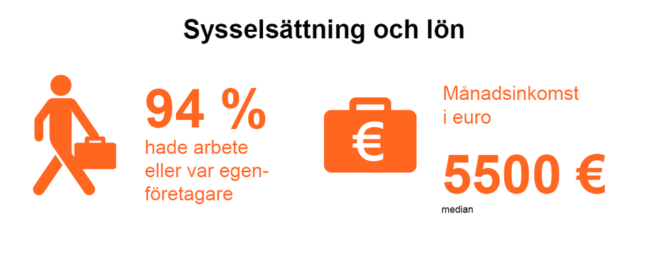 Infografik med orange text: 94 % hade arbete eller var egenföretagare, medianinkomst 5500 euro per månad.