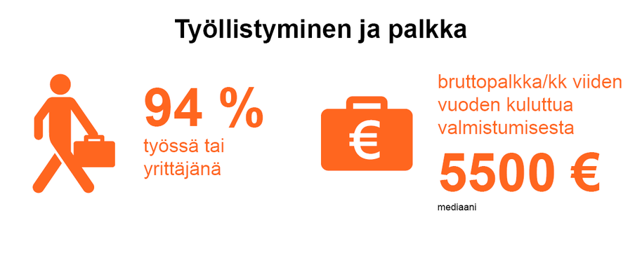 Oranssi infografiikka: 94 % työssä tai yrittäjänä, mediaani bruttopalkka 5 vuoden päästä 5500 €/kk.