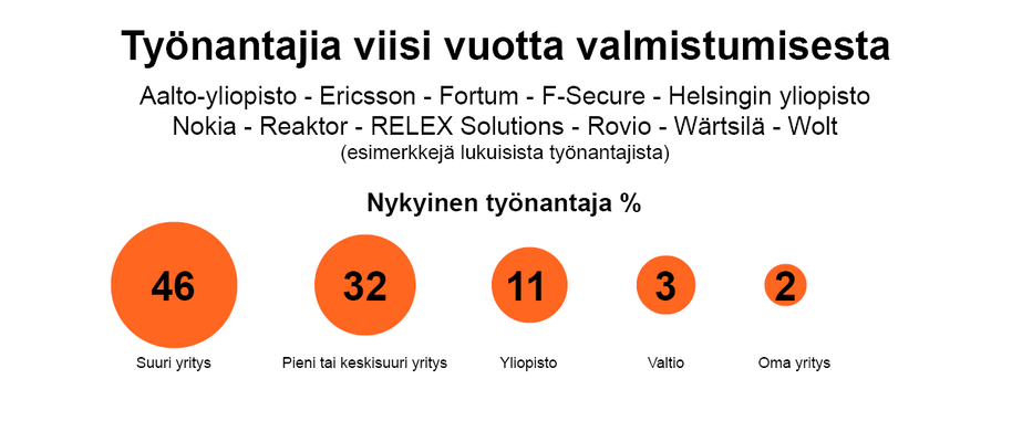 Kaavio valmistuneiden työnantajista: 46 % suuri yritys, 32 % pk-yritys, 11 % yliopisto, 3 % valtio, 2 % oma yritys.