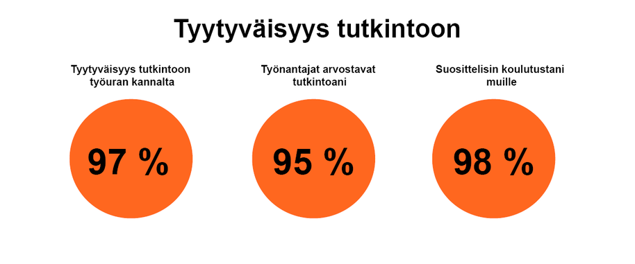 Kolme oranssia ympyrää: tyytyväisyys tutkintoon 97 %, työnantajien arvostus 95 %, suosittelu 98 %