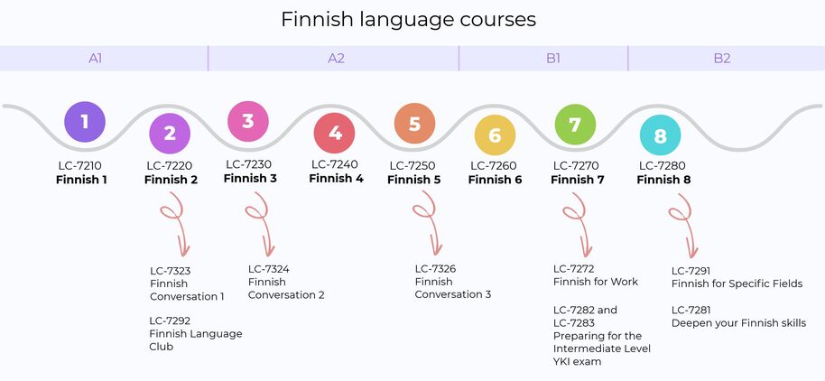 Colourful infographic showing Finnish 1–8 courses from A1 to B2 and conversation courses and work life courses: LC-7323-6 Finnish conversation 1-3, LC-7292 Finnish language club, LC-7272 Finnish for Work, LC-7291 Field-specific Finnish. New courses: LC-7281 Deepen your Finnish skills (B1), LC-7111 Academic Writing Support (B2–C1). 