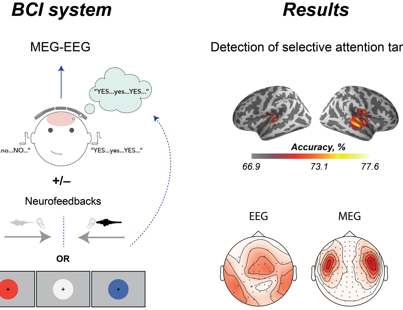 Schematic description of selective attention-based BCI.
