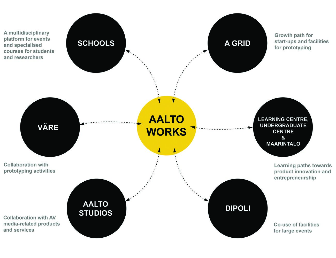 Aalto University Works relations to other campus actors